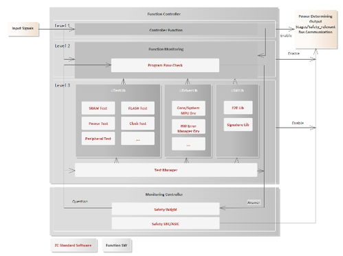 MCU中功能安全软件的开发实现方法